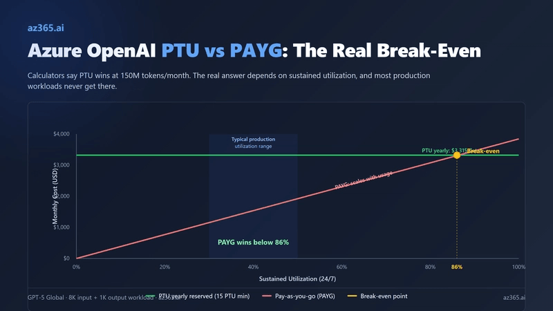 Break-even chart of monthly cost versus sustained PTU utilization, showing pay-as-you-go cheaper below roughly 86 percent utilization and a yearly PTU reservation only winning above it.