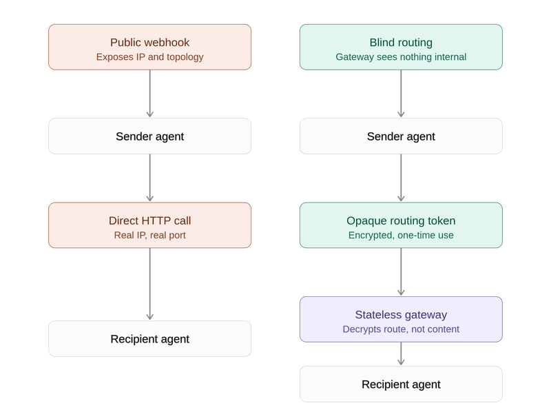 Public webhook versus blind routing