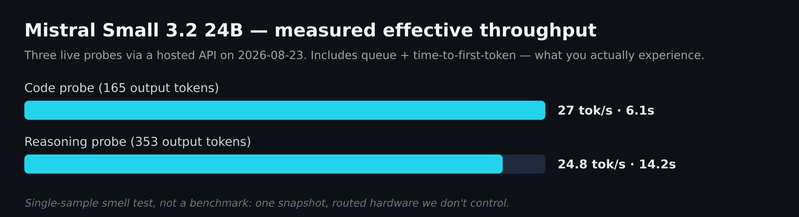 Mistral Small 3.2 24B — throughput chart