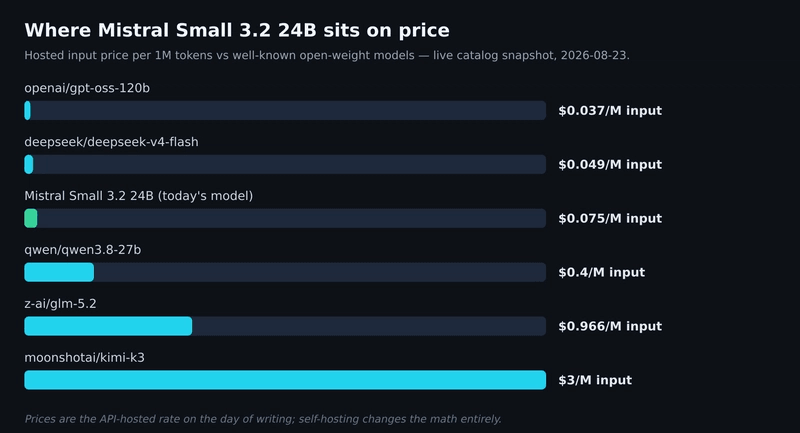Mistral Small 3.2 24B — price chart