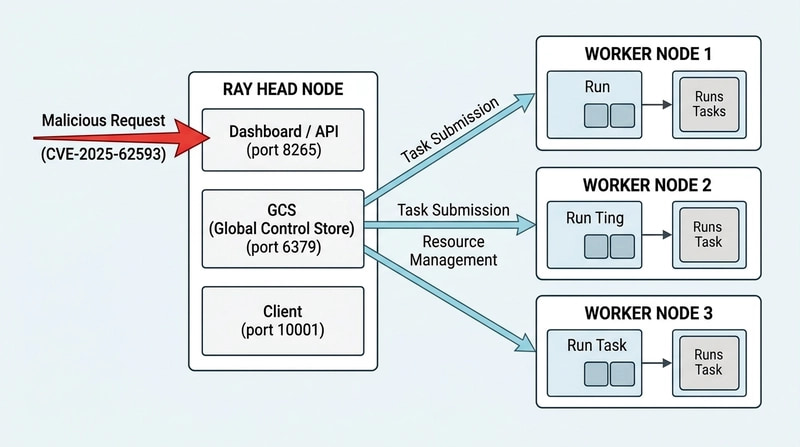 Defending Distributed AI Environments Against Active Exploitation of the Ray Code Injection Vulnerability (CVE-2025-62593) article image