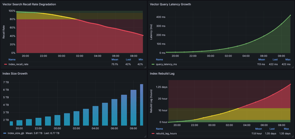Four charts showing "Vector Search Recall Rate Degradation," "Vector Query Latency Growth," "Index Size Growth," and "Index Rebuild Lag."