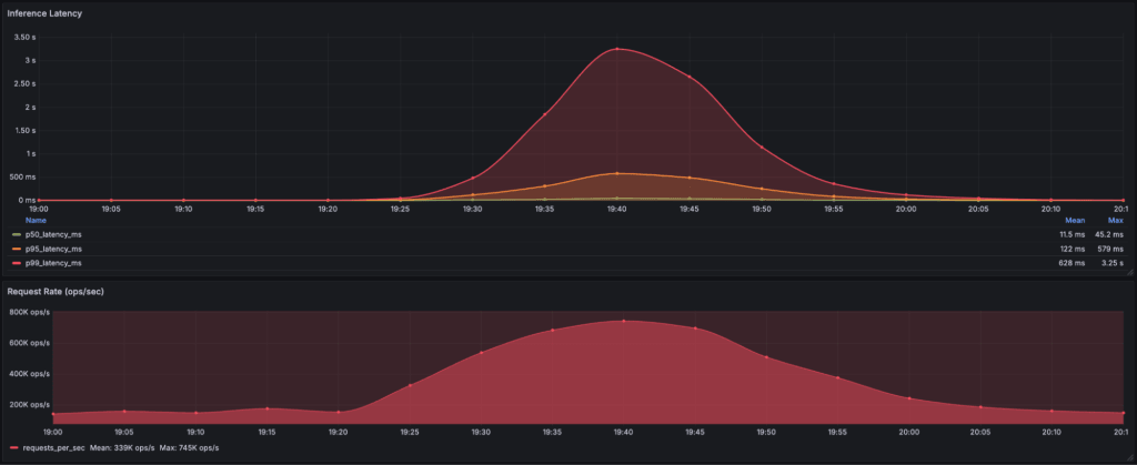 Chart showing inference latency and request rate (ops/sec).