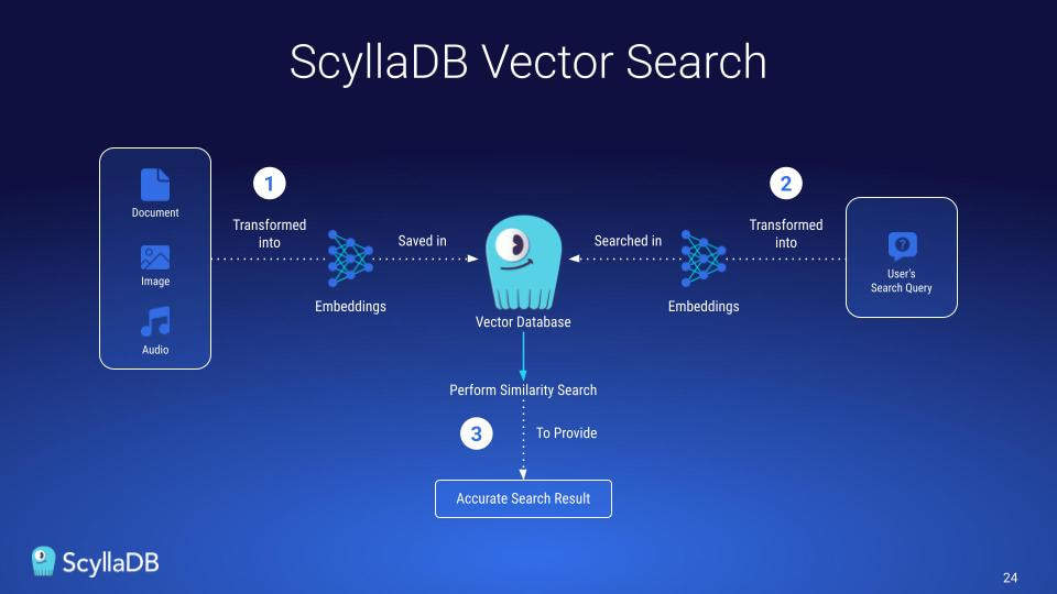 Workflow diagram for ScyllaDB Vector Search