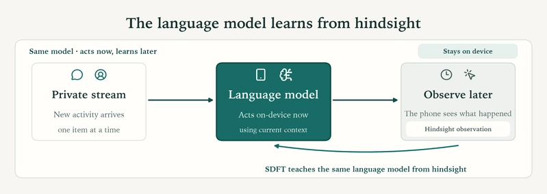 Private activity arrives as a stream. The on-device language model acts first; after the phone observes what happened, SDFT uses that hindsight to teach the same model for future decisions.