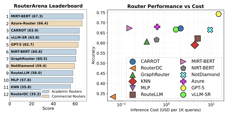Who Routes LLM Routers? RouterArena: Building the Evaluation Foundation ...