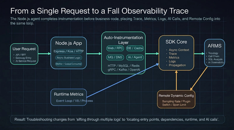 Architecture of the ARMS Node.js agent initialization and unified telemetry reporting to ARMS