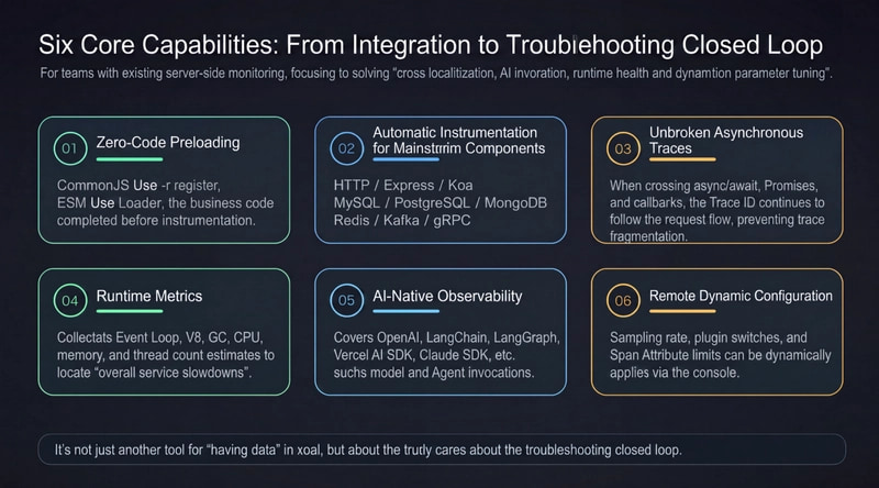 Six core capabilities of the ARMS Node.js agent