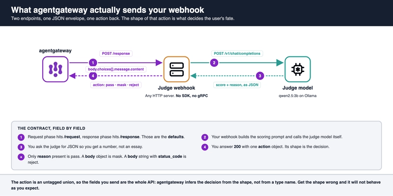 护栏 Webhook 契约：两个端点、一个 JSON 信封、以及一个 shape 决定 pass、mask 或 reject 的 action