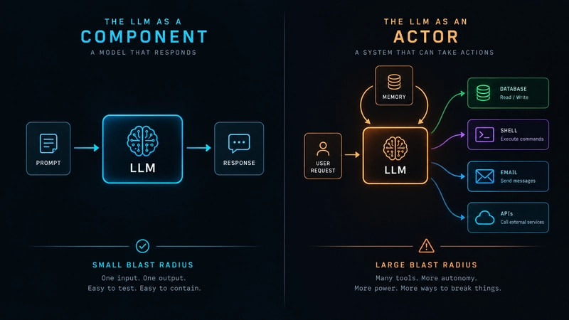 Component vs Actor diagram showing traditional LLM vs Agentic LLM