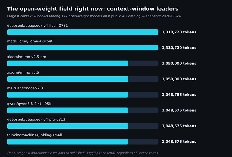The open-weight model field, live snapshot