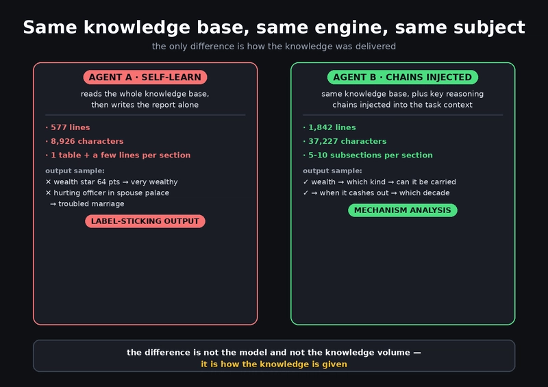 Same knowledge base, same engine, same subject — Agent A vs Agent B