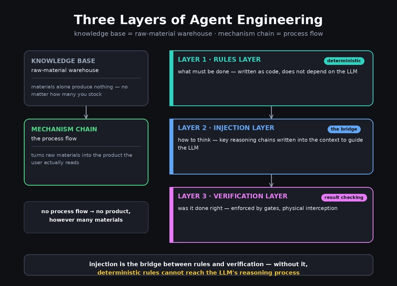 Three layers of agent engineering: rules, injection, verification