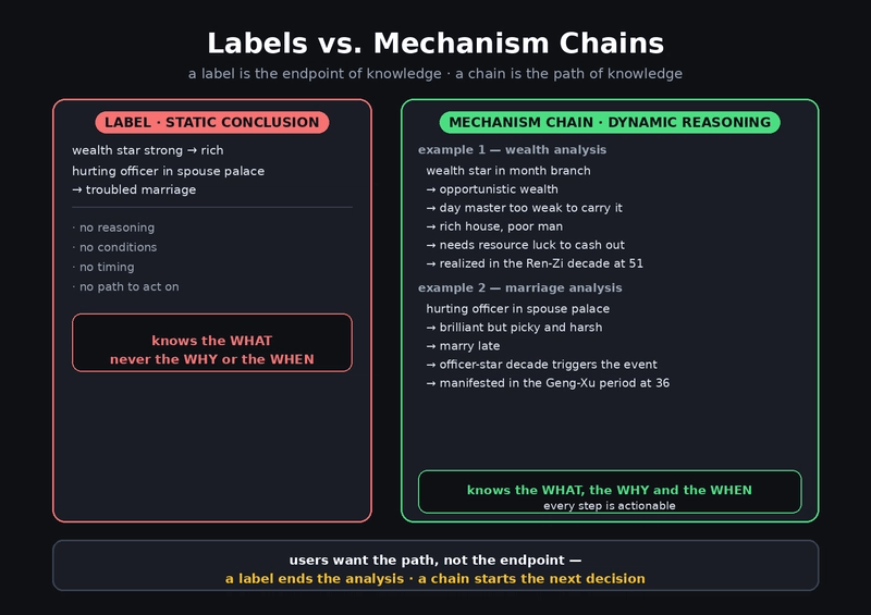 Labels are endpoints of knowledge; mechanism chains are the paths