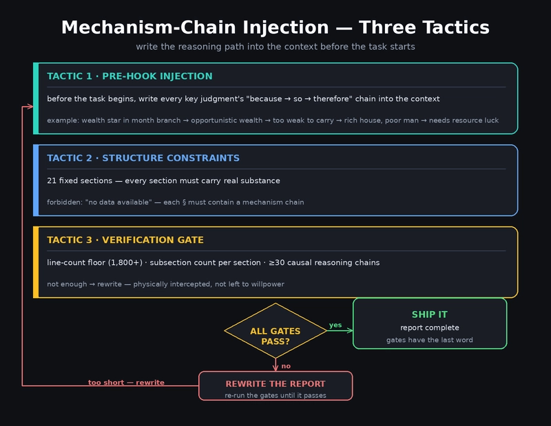Mechanism-chain injection — three tactics with a verification gate
