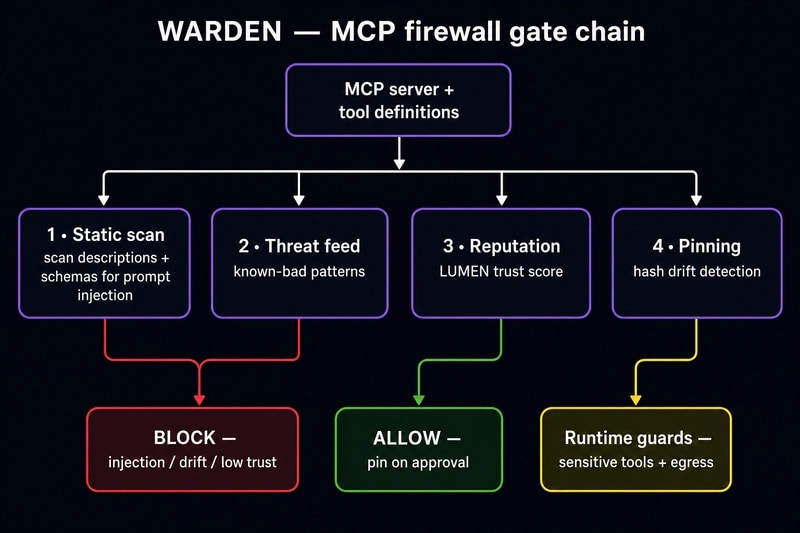 WARDEN gate chain — static scan, threat feed, origin, pinning