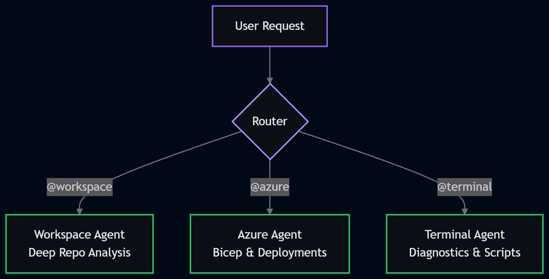 the Router