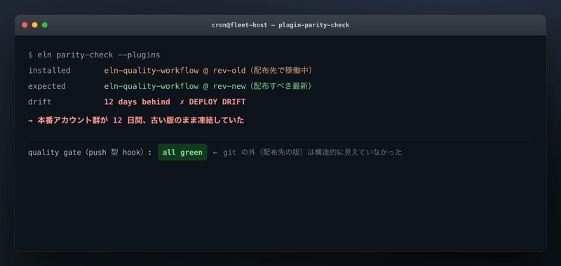 在分发目标上运行的拉取式版本一致性检查。它比对已安装版本与应当分发的版本，并检测出 12 天的漂移。在此期间，质量门始终全绿（截图经过重构与脱敏处理；时间段为实际测量值）。