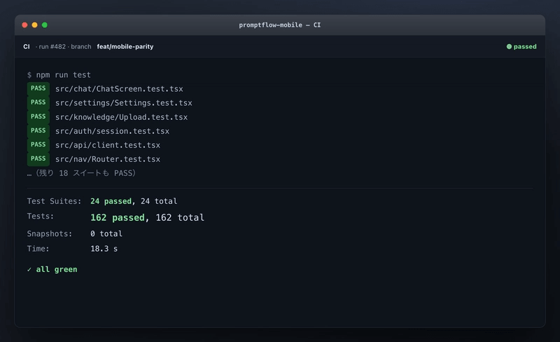 CI（持续集成）运行 promptflow 移动应用。全部 162 个单元测试均为绿色（截图经过重构与脱敏处理；数字为实际测量值）。在这片绿色之下，没有任何一个主流流程在真实设备上正常工作。