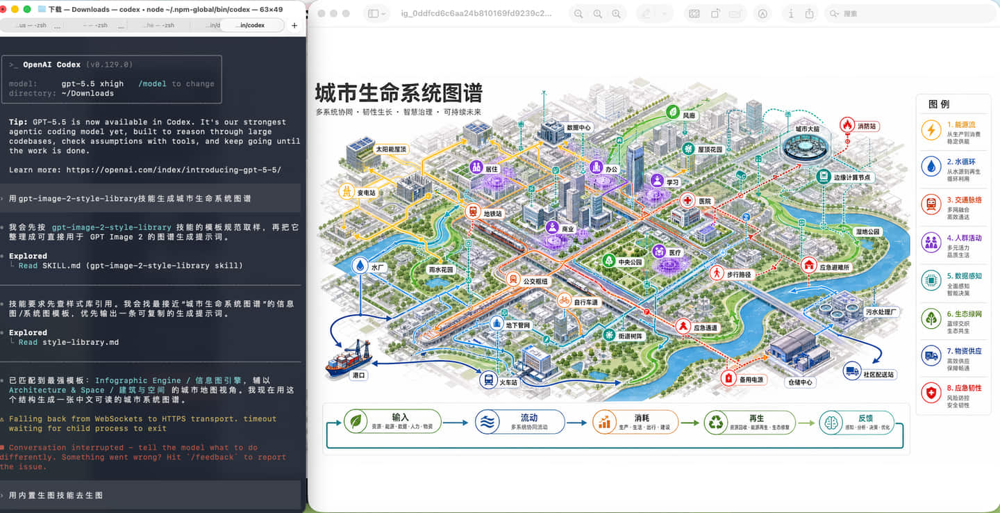 City life system map generated with the GPT-Image2 style library skill