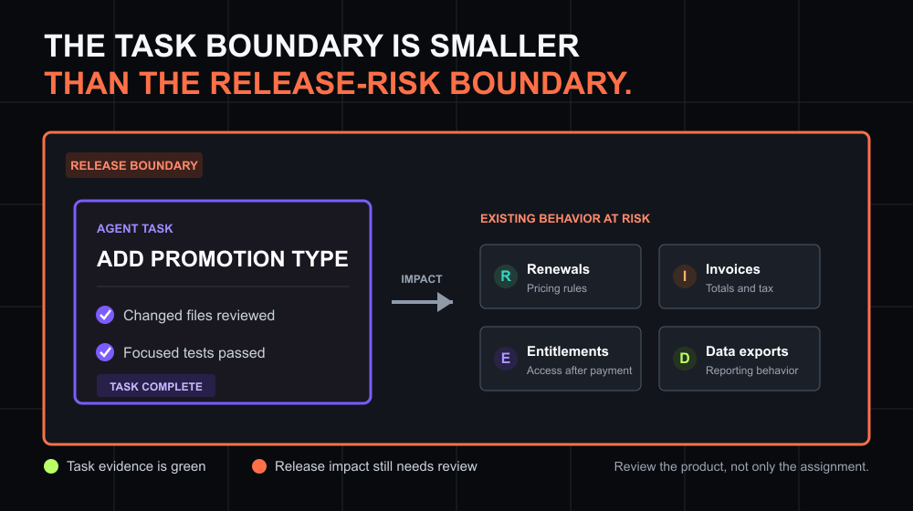 A completed promotion task sits inside a larger release boundary containing renewal, invoice, entitlement, and reporting behavior.