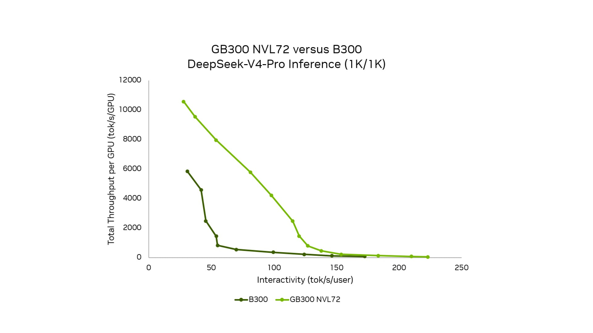 A Pareto chart comparing GB300 NVL72 with B300 inference throughput performance in tokens per second per GPU on DeepSeek-V4-Pro at ISL=1K and OSL=1K sampled at various interactivity points in tokens per second per user. GB300 NVL72 is more than 10x the throughput of B300 in the middle of the Pareto between 70 and 100 tokens per second per user.
