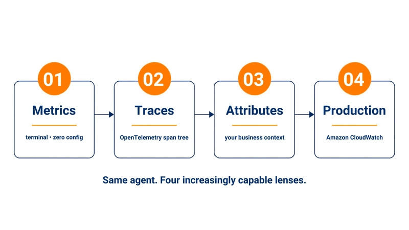 Four observability lenses: metrics, traces, attributes, production