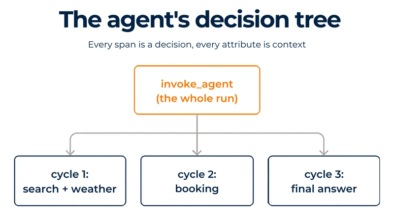 Hierarchical span tree showing agent decision flow