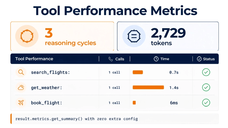 Metrics breakdown showing tool performance