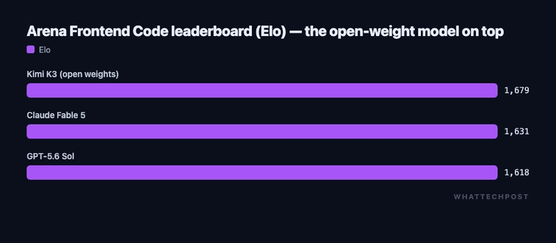 Arena Frontend Code Elo: Kimi K3 (open weights) 1679, ahead of Claude Fable 5 and GPT-5.6 Sol