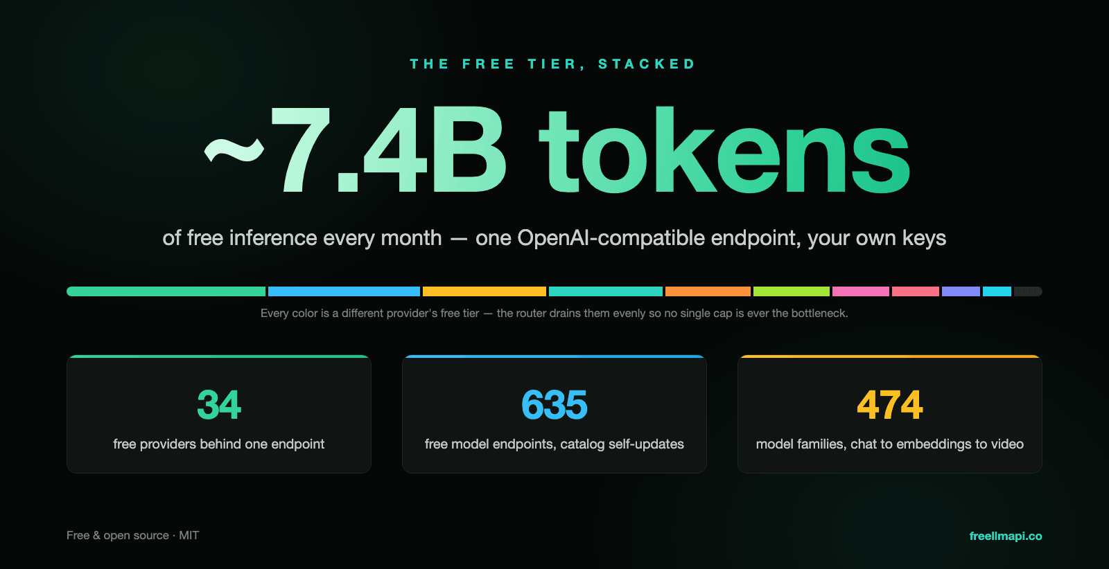免费层级堆叠效果——每月约 74B token，横跨 34 家提供商