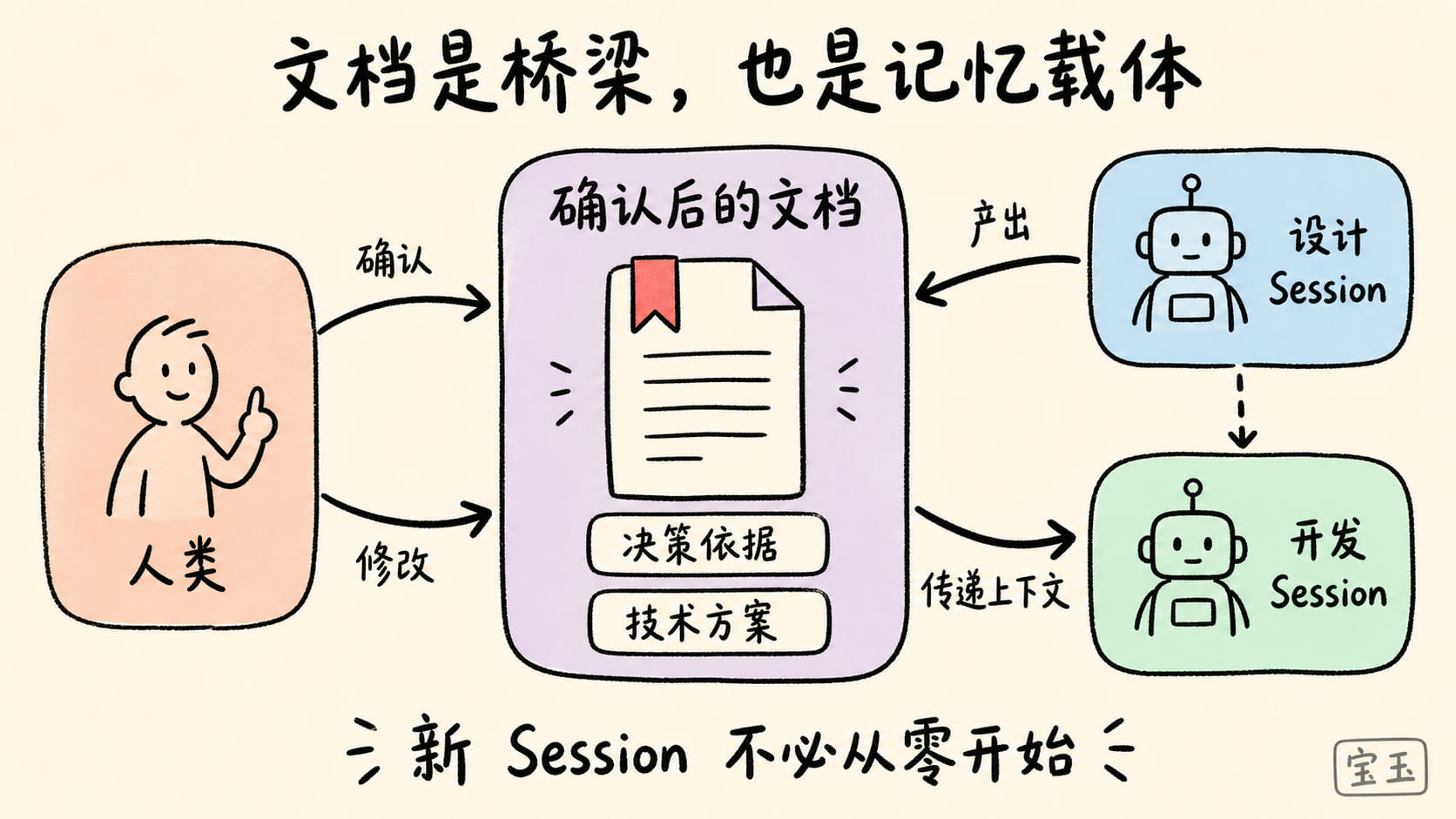 文档连接人类与不同 Agent Session