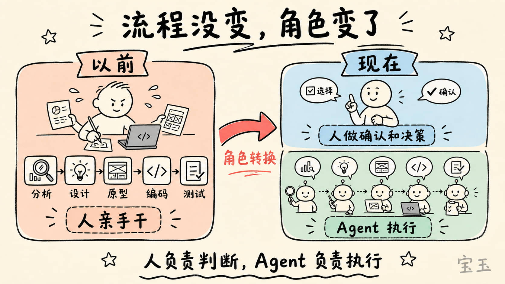 AI 原生开发中人和 Agent 的角色转变