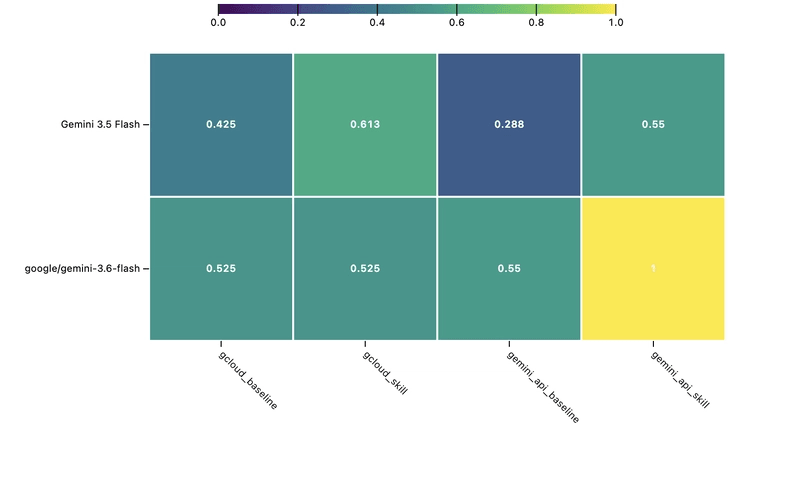 A heatmap matrix with model names on the y-axis and skill names on the x-axis, using color intensity from purple to yellow to represent accuracy scores.