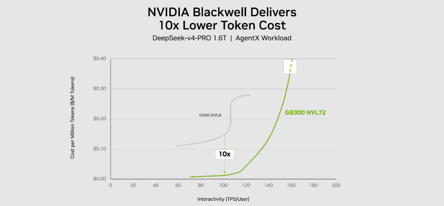 A line graph titled 'NVIDIA Blackwell Delivers 10x Lower Token Cost' shows the GB300 NVL72 providing significantly increased interactivity at a lower cost than the H200 NVL8.