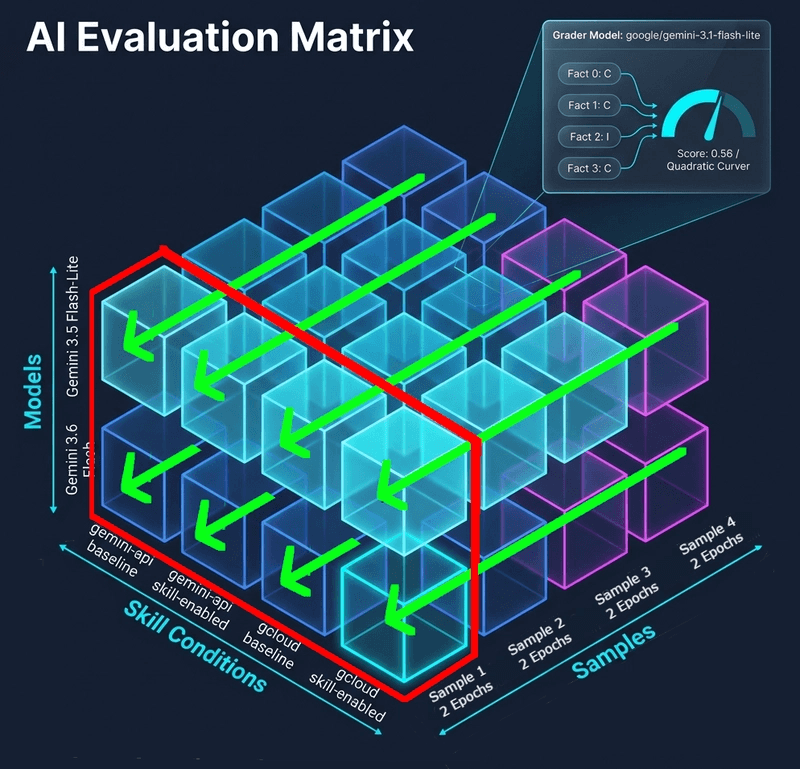 A 3D grid matrix visualizing eval conditions: Models on the vertical axis, Skill Conditions on the depth axis, and Samples on the horizontal axis.
