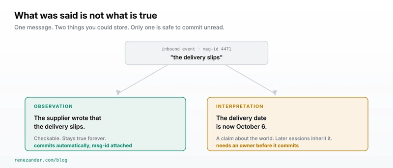 One message splits into an observation that commits automatically and an interpretation that needs an owner