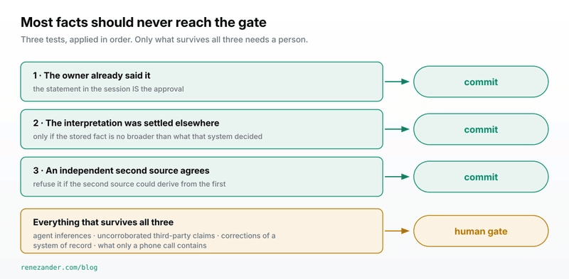 Three tests route a proposed fact to commit; whatever survives all three reaches the human gate