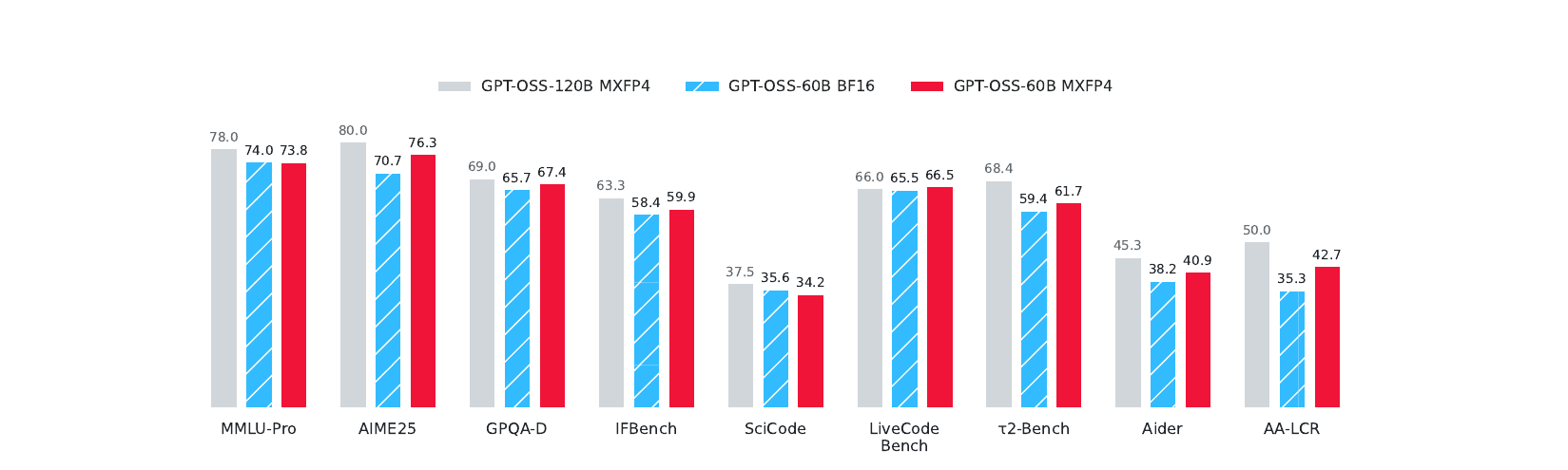 Benchmark performance of the three checkpoints: the original GPT-OSS-120B teacher (MXFP4), the compressed and recovered 60B model in bfloat16, and the same 60B model re-quantized to MXFP4 with QAH, across nine benchmarks.