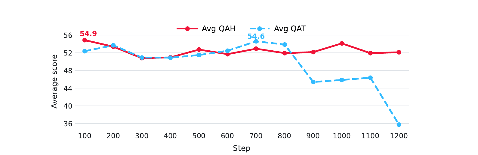 Average performance of QAH and QAT as training progresses, quantizing GPT-OSS 9B to MXFP4. QAH peaks early and stays stable through 1,200 steps; QAT reaches a comparable peak much later, then collapses.