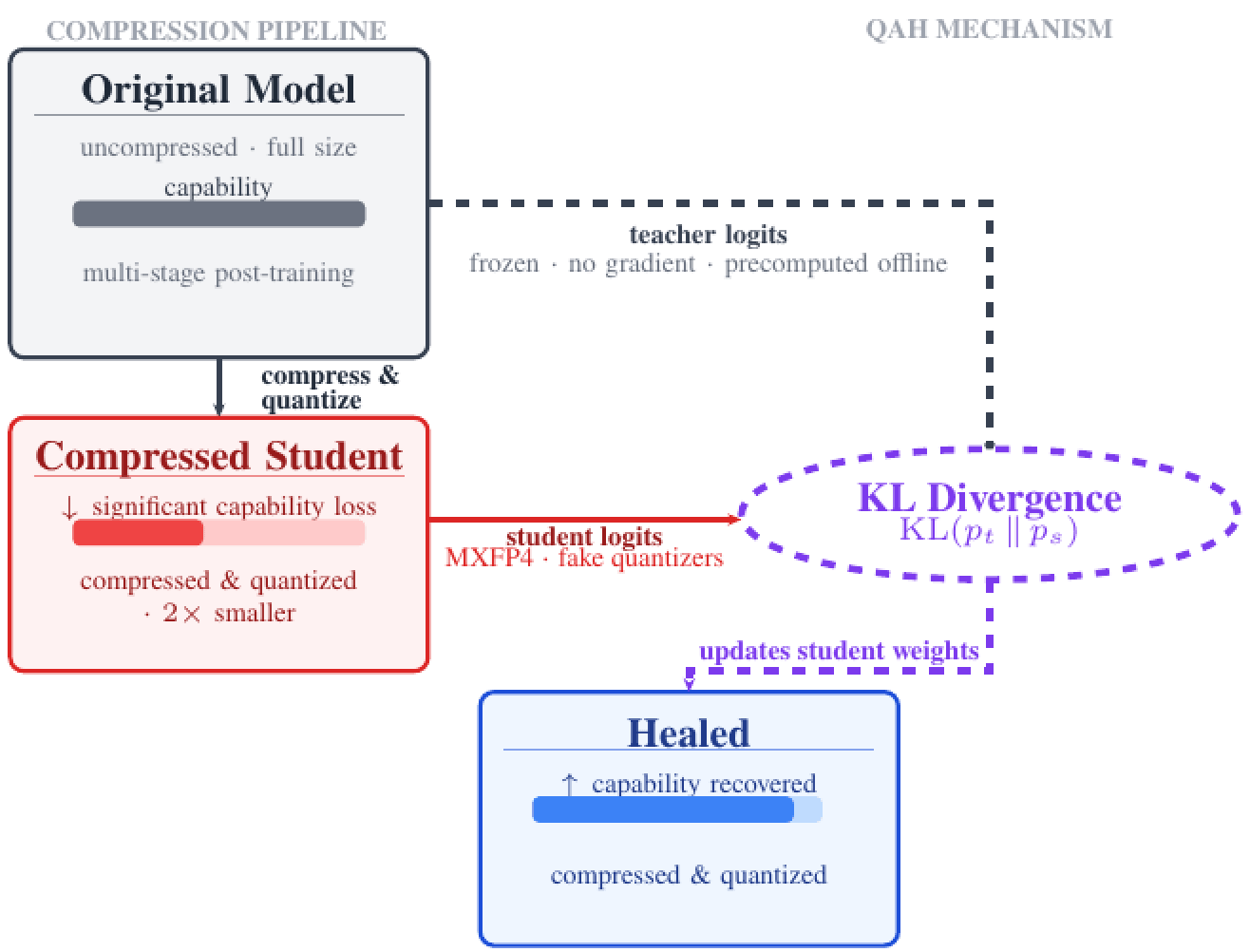 QAH overview: after structural compression and quantization, capabilities drop sharply. QAH distills from the original pre-compression model as a frozen teacher, restoring performance without retracing the multi-stage post-training.