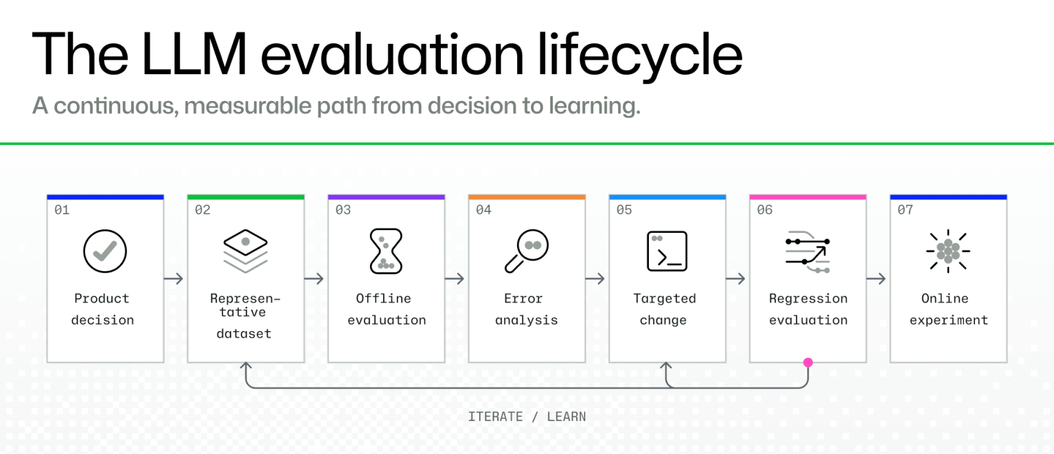 Diagram titled "The LLM evaluation lifecycle" showing seven stages connected by arrows: product decision, representative dataset, offline evaluation, error analysis, targeted change, regression evaluation, and online experiment. A dashed feedback loop labeled "Iterate and learn" connects regression evaluation back to the dataset and targeted-change stages.