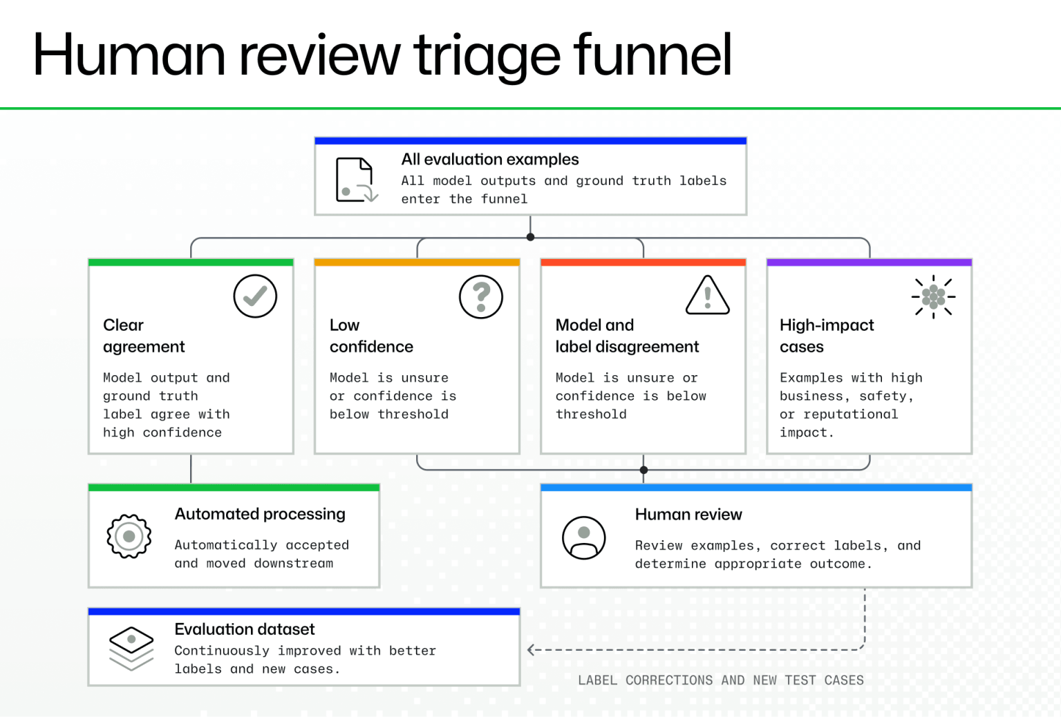 Diagram titled "Human review triage funnel." All evaluation examples enter the funnel and are sorted into four groups: clear agreement, low confidence, model and label disagreement, and high-impact cases. Clear-agreement examples move to automated processing, while the other three groups go to human review for outcome decisions and label correction. Reviewed examples, corrected labels, and new test cases feed back into the evaluation dataset.