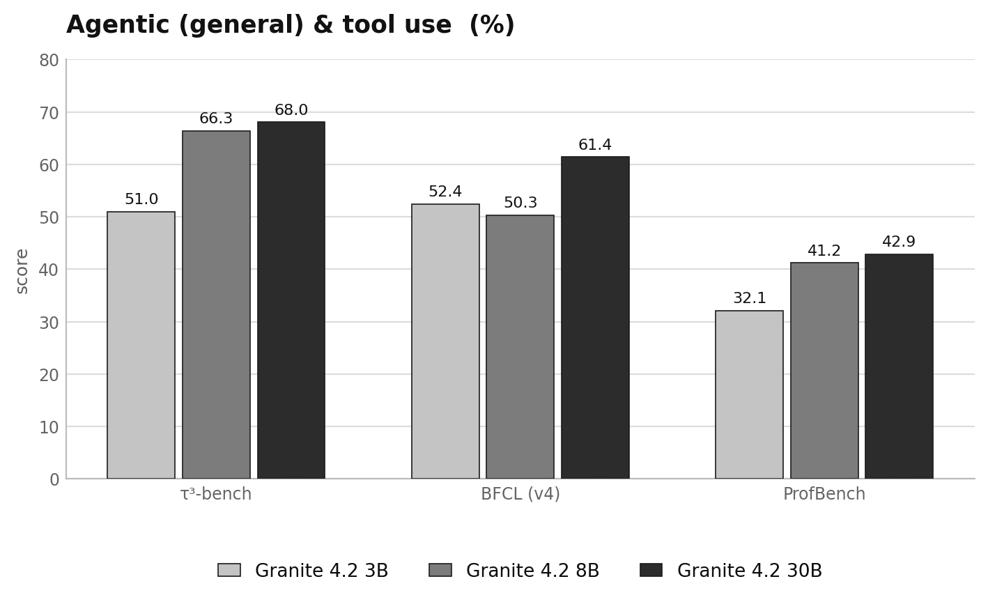 Benchmark results for the three Granite 4.2 models on agentic tasks and tool use. The 30B model leads across all three tests. | Image: IBM
