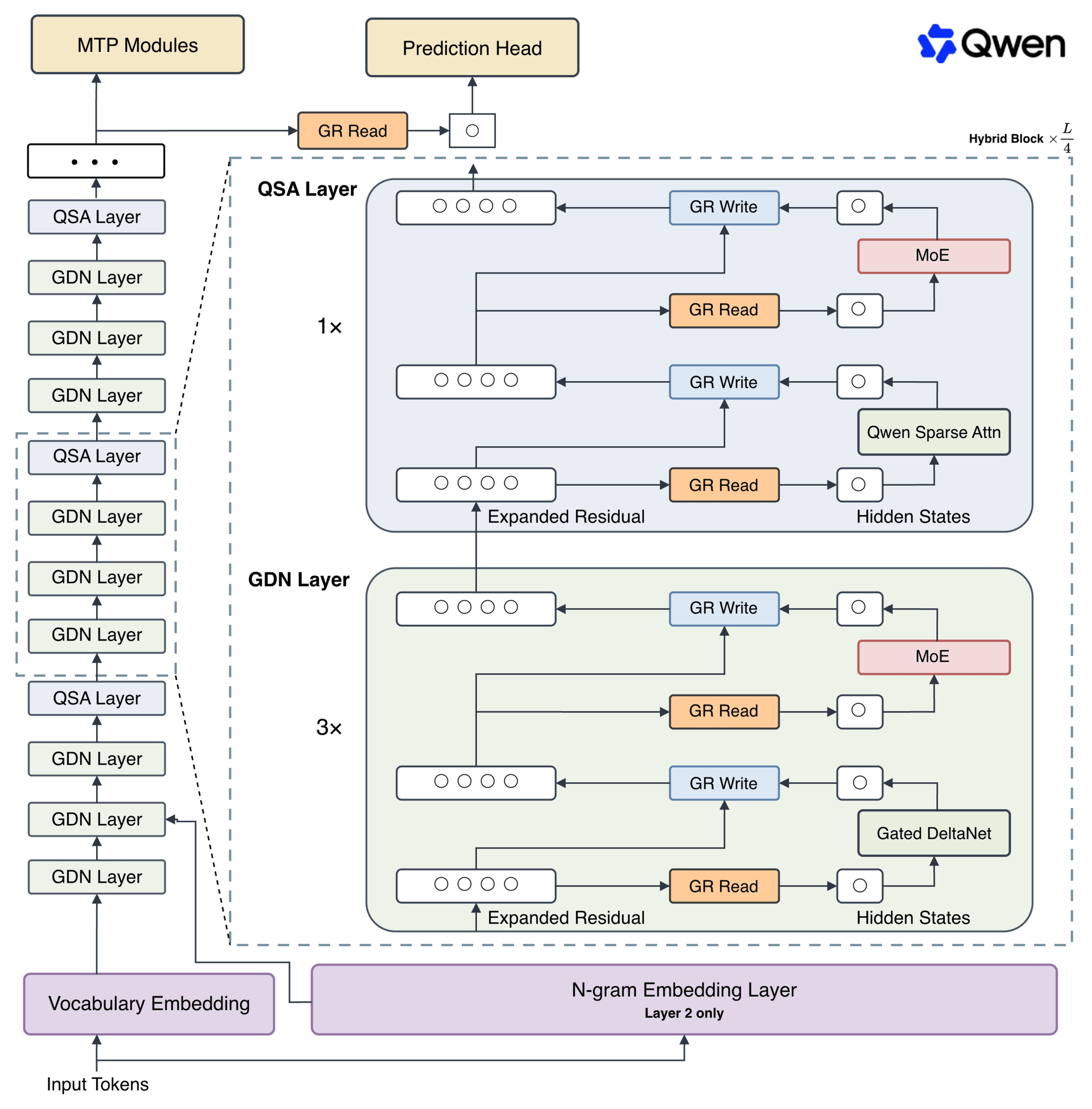 The N-gram embedding layer (bottom, purple) feeds phrase-level information into the start of the network. It accounts for 51 billion parameters but runs in system RAM instead of GPU memory. | Image: Alibaba / Qwen