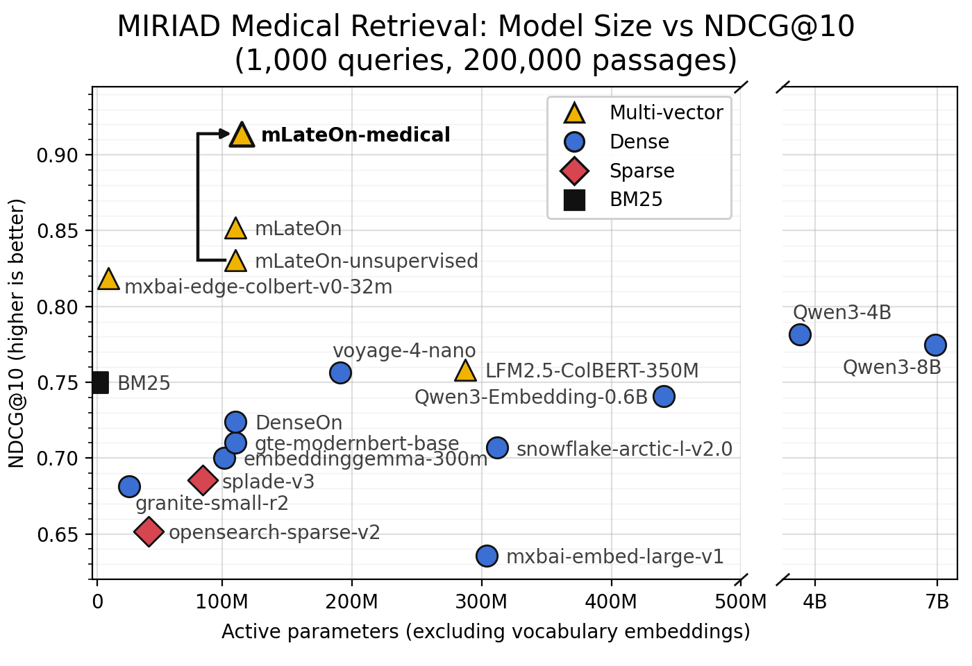 MIRIAD 上 NDCG@10 与活跃参数量的关系：微调后的 mLateOn-medical 以远小于最强通用模型的参数量登顶