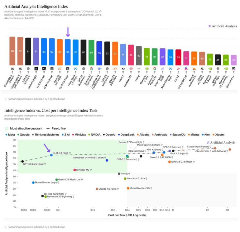 On the Intelligence Index, GLM-5.3-Flash lands at 57 points and sits in the most attractive cost-versus-intelligence quadrant. | Image: Artificial Analysis
