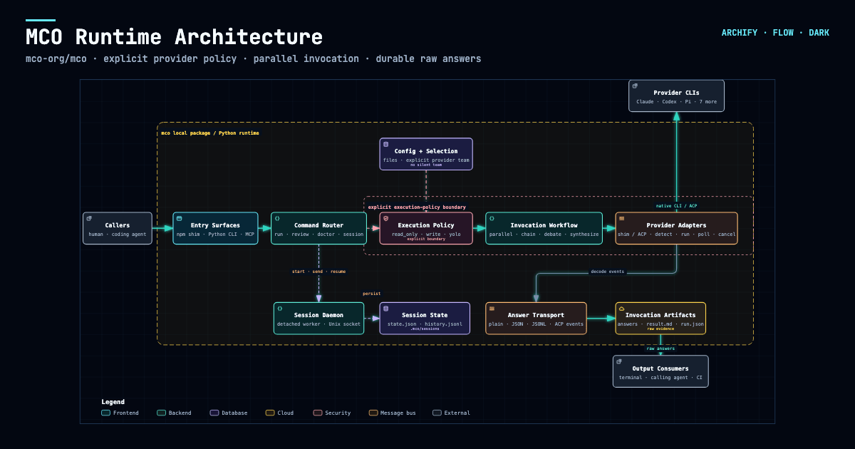 MCO runtime architecture generated from the public mco-org/mco repository