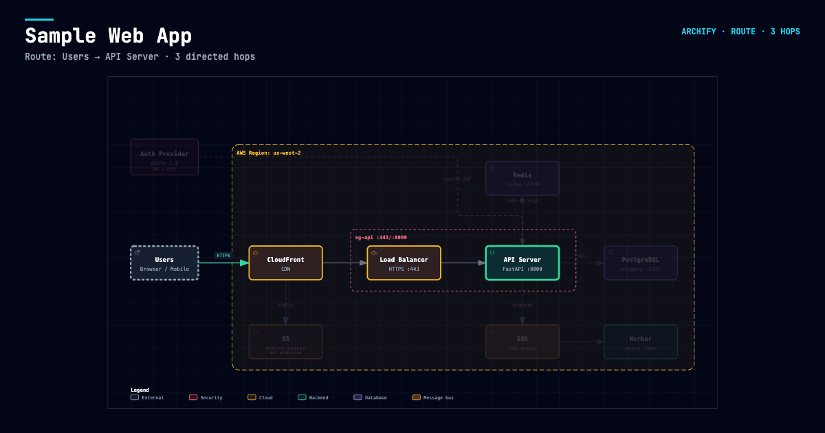 Route Share Card showing the exact Users to API Server path with the full architecture retained as context