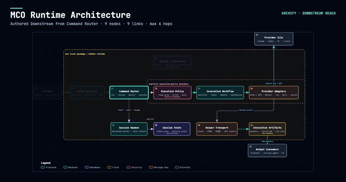 MCO downstream Reach Share Card showing authored relationships from Command Router